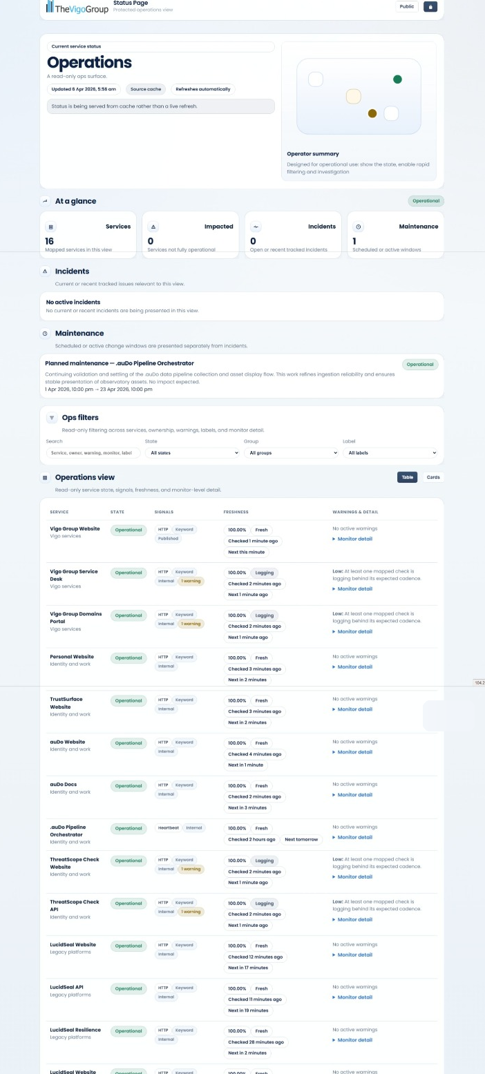 Operations status surface showing grouped checks, warnings, freshness, and monitor-level detail for internal investigation.